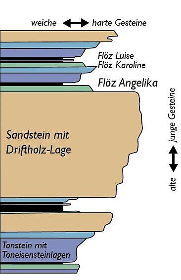 Zeichung mit Abfolge der Gesteinsschichten
