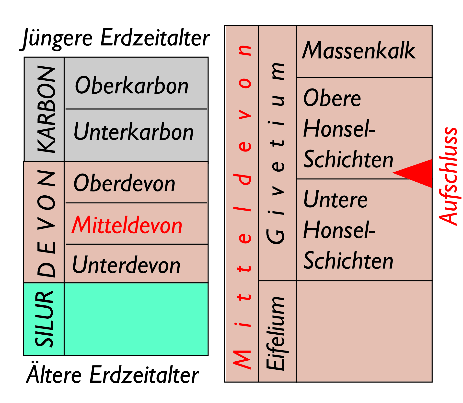 Liste mit Erdzeitaltern