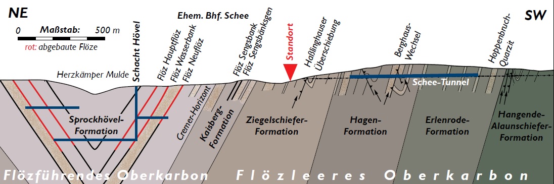 Zeichung mit gelogischen Schichten