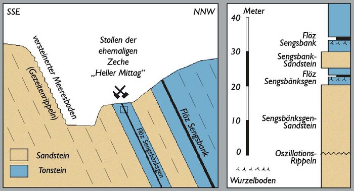 Zeichung mit geologischen Schichten