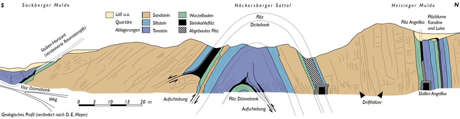 Zeichung mit Schichtenfolge und Tektonik