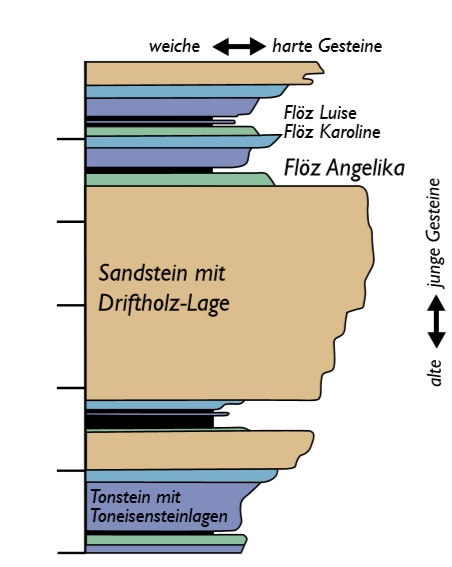 Zeichung mit Abfolge der Gesteinsschichten