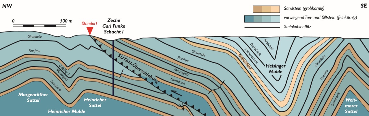 Zeichung mit geologischen Schichten, Falten und Störungen