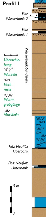 Zeichung mit Abfolge der Gesteinsschichten