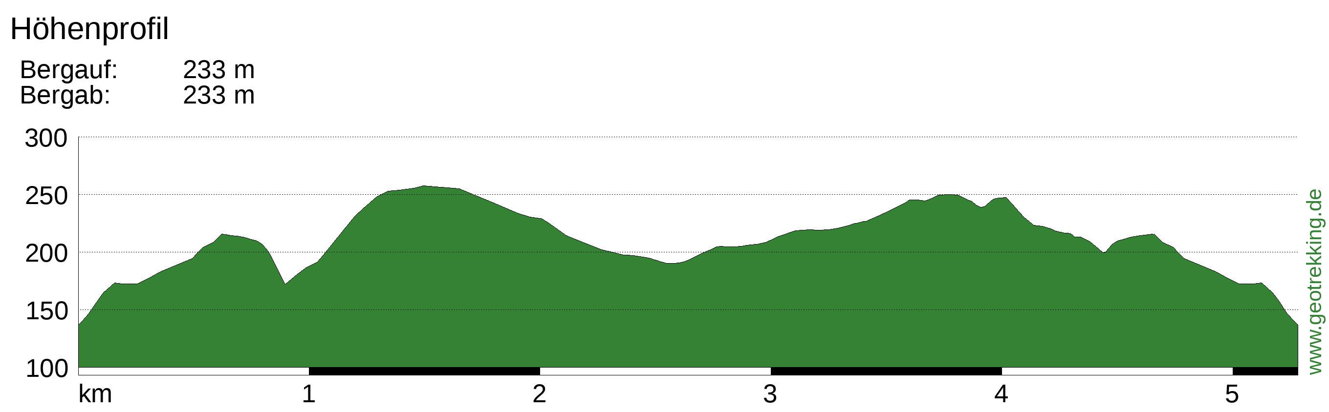 Grafik Höhenprofil