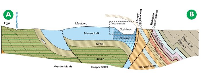Zeichnung eines Geologischen Profils durch die Umgebung des Steinbruchs