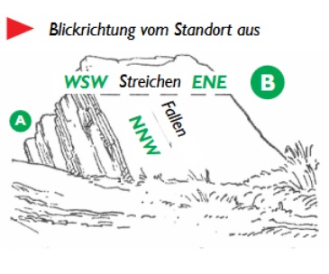 Zeichung zum Streichen und Fallen der Schichten.