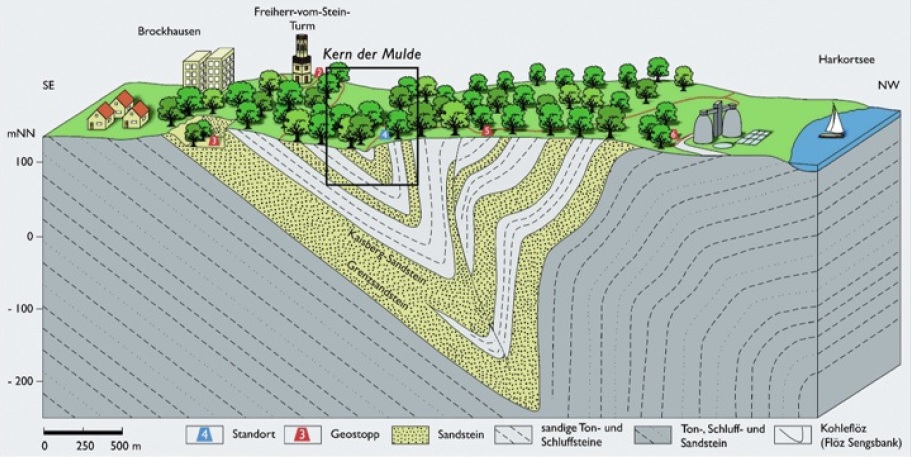 Zeichung der geologischen Schichten am Kaisberg