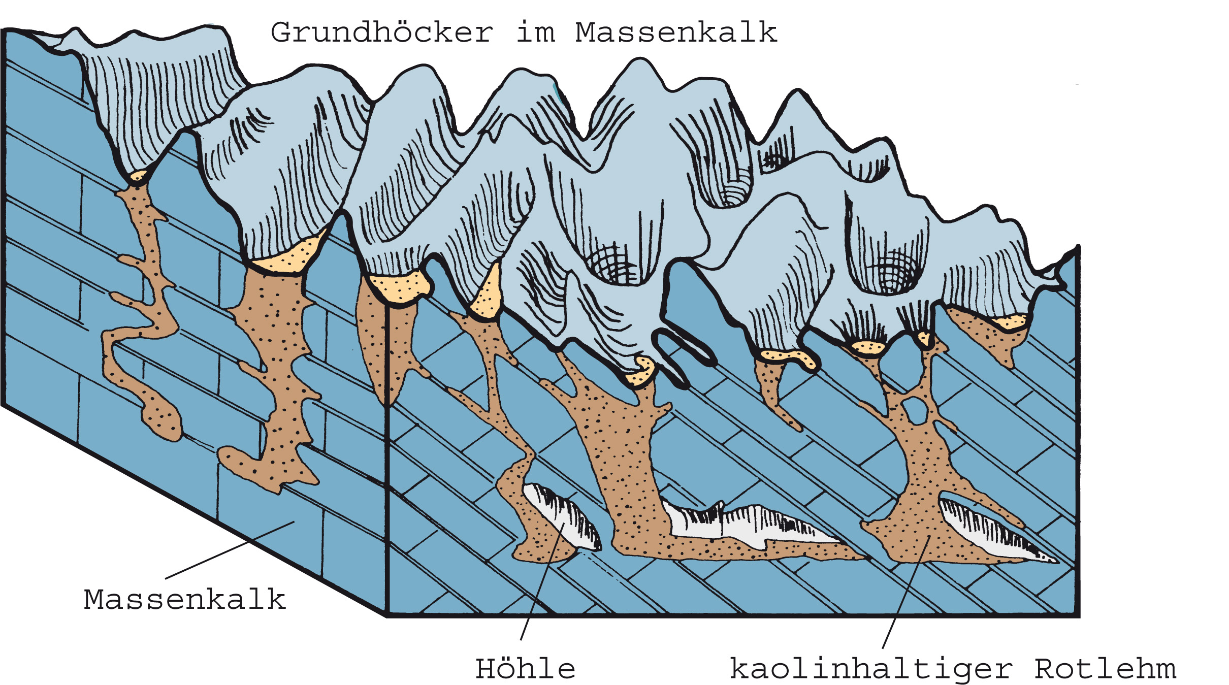 Höckerlandschaft mit Kalkstein, Höhlen und Rotlehm