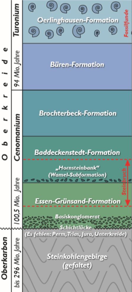 Zeichung mit Schichtenfolge