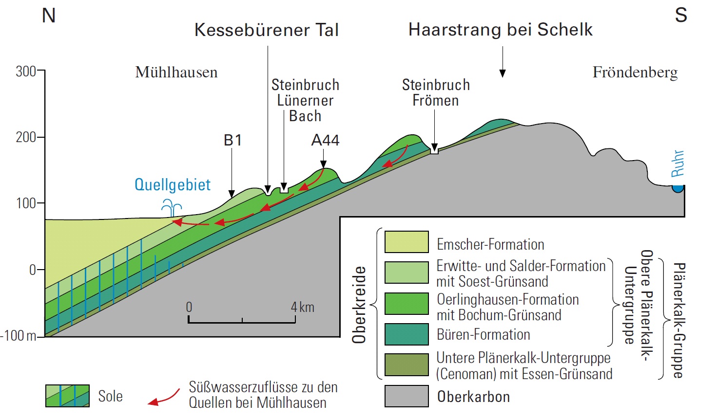 Zeichung mit Gesteinsschichten am Rande des Münsterländer Kreidebeckens mit Lage des Quellgebiets